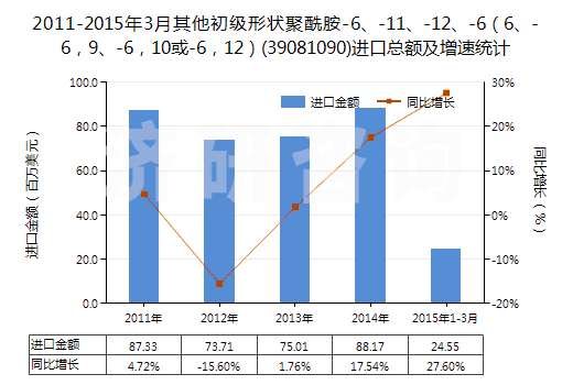 2011-2015年3月其他初級形狀聚酰胺-6、-11、-12、-6（6、-6，9、-6，10或-6，12）(39081090)進(jìn)口總額及增速統(tǒng)計